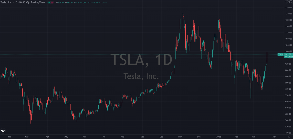 Tesla (NASDAQ: TSLA) Steadies For A Fresh Rally